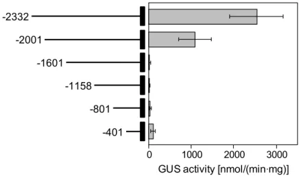 Fig. 2-4. 5′-deletion analysis of the GAL10 promoter. 