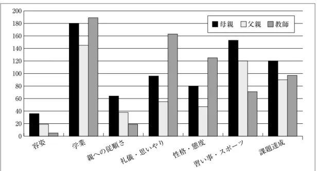 図 3　両親・教師から褒められた内容0容姿学業親への従順さ礼儀・思いやり性格・態度 習い事・スポーツ 課題達 成20406080100120140160180200 母親  父親  教師⑸　児童期に褒められた内容について　児童期に褒められた内容について複数回答可で選択を求めた。（図 3） 1　母から褒められた内容 　①学業（成績、勉強、テストなど）が 180 名（71.1%）と一番多く、次いで②習い事・スポー ツ（習い事、美術、音楽、スポーツなど）153 名（60.5%）、③課題達成（物事がうまくできた、 