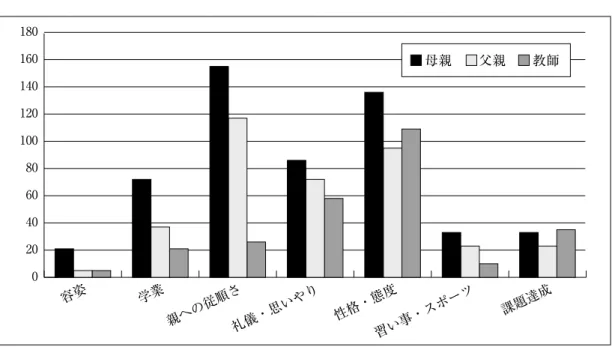 図 4　両親・教師から叱られた内容容姿学業親への従順さ礼儀・思いやり 性格・態度 習い事・スポーツ 課題達成020406080100120140160180 母親  父親  教師 ⑦容姿 5 名（2.0%）、その他 2 名であった。褒める内容は多岐にわたり、いずれもパーセンテージは高かったことから、教師は子どもの様々な面を肯定的に評価して本人に伝えていることが伺える。特に、礼儀・他者への思いやりや性格態度などは、集団生活の中で、特に目につくため褒める機会が多いか、身につけて欲しいため意図的に多く褒めているこ