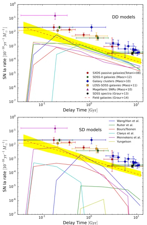 Figure 1.3: Comparison of observed DTD and theoretical BPS simulations. Up- Up-per panel show the results of DD models and lower panel shows SD models