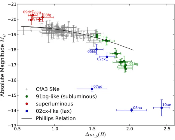 Figure 2.3: Absolute magnitude M B vs. decline rate ∆m 15 diagram for SNe Ia. Gray data are from a subsample of the CfA3 SNe Ia 5 (Hicken et al