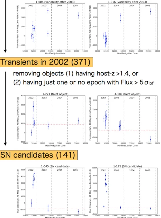 Figure 3.2: The flow chart of the SN candidate selection. Starting with 1040 SXDS transients, objects showing variability after 2003 are removed