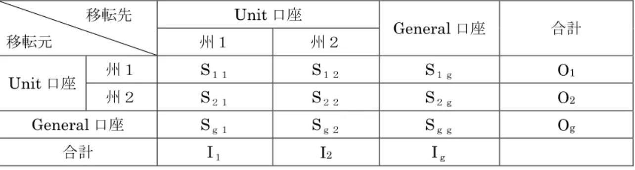 表 6-1：地域取引マトリックス          移転先  移転元      Unit 口座  General 口座  合計  州１  州２  Unit 口座  州１  S １１ S １２ S １ｇ O 1 州２  S ２１ S ２２ S ２ｇ O 2 General 口座  S ｇ１ S ｇ２ S ｇｇ O g 合計  I １ I 2 I ｇ 資料：筆者作成  以上の地域取引マトリックスを作成することによって以下の点が分析できる。第 1 には、 地域内取引と地域間取引の相対的割合が明らかになる。理論的に