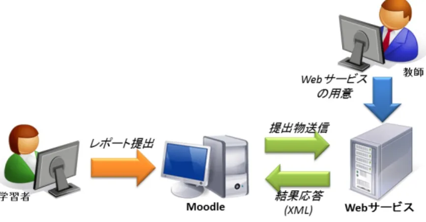 表 1 コース管理システムから Web サービスに送る REST データ例 Table 1 Example REST Data Sent from CMS to Web Service