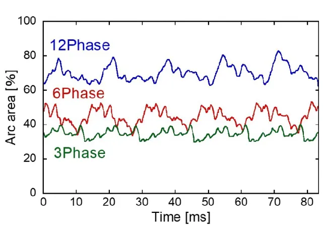 Fig. 3.8 Time variation of arc area in different number of phases. 