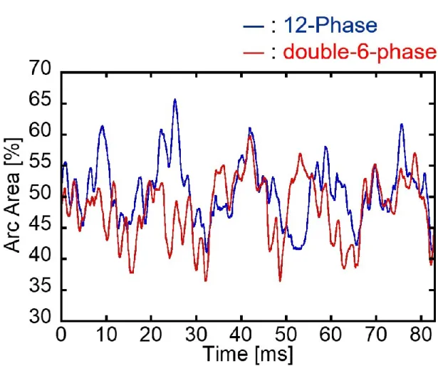 Fig. 3.12 Time variation of arc area in different number of phases. 