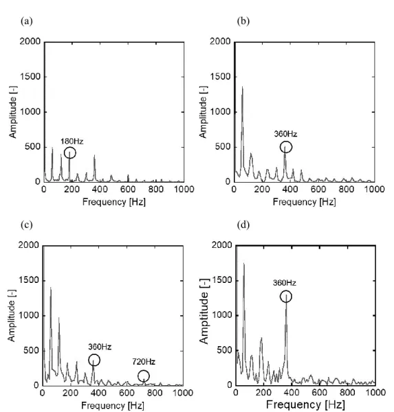 Fig. 3.14 FFT spectra of the arc area fluctuation at the phase number of 3-phase (a), 6-phase (b), 12- 12-phase (c), and double-6-12-phase (d)
