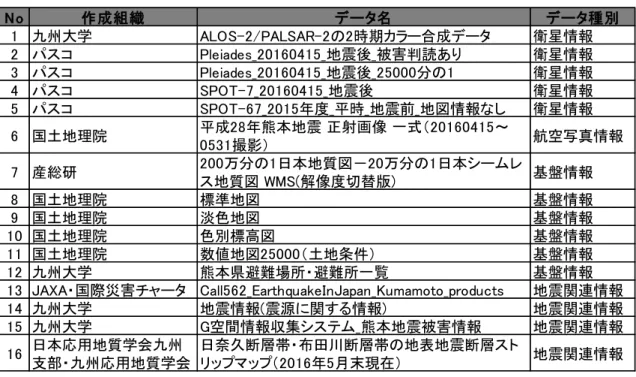 表  4-1  収集した地理空間情報 