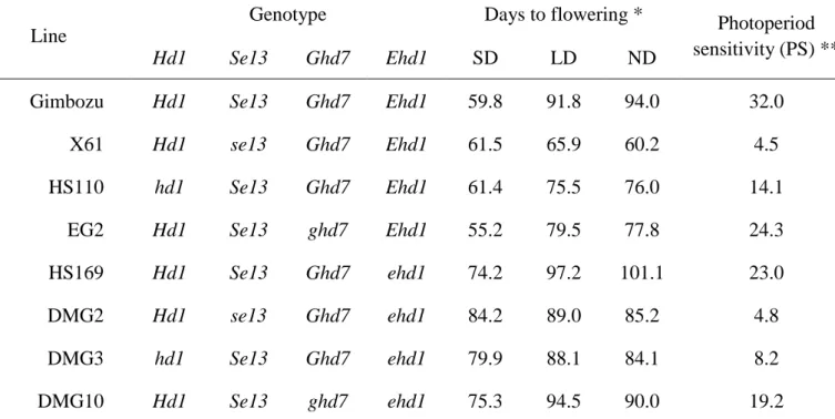 Table 1 Genotypes, days to flowering and photoperiod sensitivity under the three photoperiod conditions  of the lines used in this study
