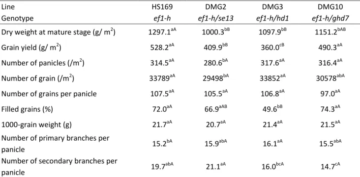 Table 2 Effects of the photoperiod insensitive alleles se13, hd1 and ghd7 on yield components 