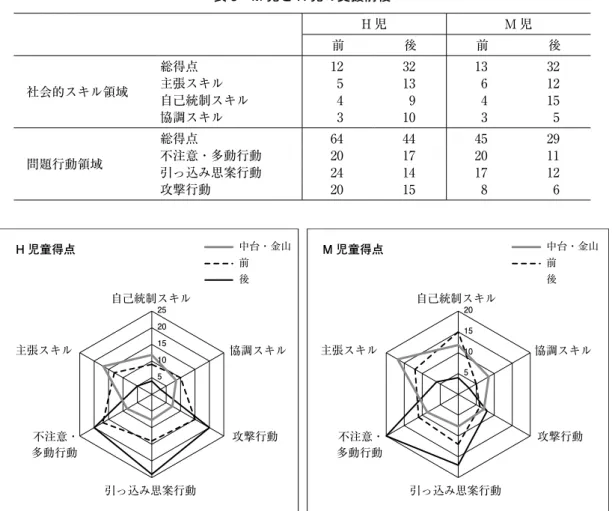 表 3　M 児と H 児の支援前後 H 児 M 児 前 後 前 後 社会的スキル領域 総得点 12 32 13 32主張スキル513612 自己統制スキル 4 9 4 15 協調スキル 3 10 3 5 問題行動領域 総得点 64 44 45 29不注意・多動行動20172011 引っ込み思案行動 24 14 17 12 攻撃行動 20 15 8 6 図 1　社会的スキル（佐藤・金山 2001） Ⅳ．今回のケースの考察　 　自閉症児は、「言葉で指示しても通じない」 「なぜ突然泣き出すか、わからない」等、言葉