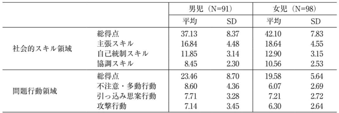 表 1　幼児の社会的スキル尺度の構成と、平均点・標準偏差 男児（N=91） 女児（N=98） 平均 SD 平均 SD 社会的スキル領域 総得点   37.13 8.37 42.10 7.83主張スキル  16.844.4818.644.55 自己統制スキル 11.85 3.14 12.90 3.15 協調スキル 8.45 2.30 10.56 2.53 問題行動領域 総得点 23.46 8.70 19.58 5.64不注意・多動行動8.604.366.072.69 引っ込み思案行動 7.71 3.28 7.