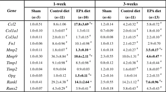 Table 2. Gene expression profile in 1-week AAAs analyzed by    quantitative real-time PCR