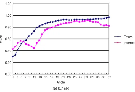 Fig. 1.2  Comparison of axial wake distribution between target and inferred [55]. 