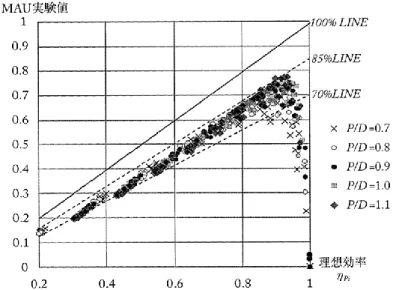 Fig. 2.1  Comparison of propeller efficiency between MAU series propeller and ideal  efficiency [70]