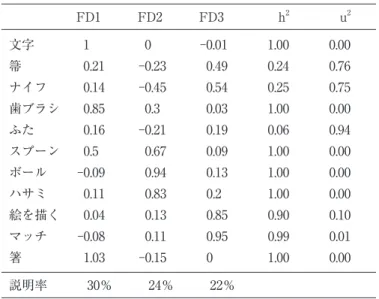 表 3　差分得点の因子負荷量 　 FD1 FD2 FD3 h 2 u 2 文字 1 0 -0.01 1.00  0.00  箒 0.21 -0.23 0.49 0.24  0.76  ナイフ 0.14 -0.45 0.54 0.25  0.75  歯ブラシ 0.85 0.3 0.03 1.00  0.00  ふた 0.16 -0.21 0.19 0.06  0.94  スプーン 0.5 0.67 0.09 1.00  0.00  ボール -0.09 0.94 0.13 1.00  0.00  ハサミ 0.1