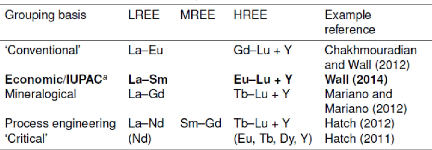 Table 2.2: Different definitions of the LREE, MREE and HREE used in the literature. 