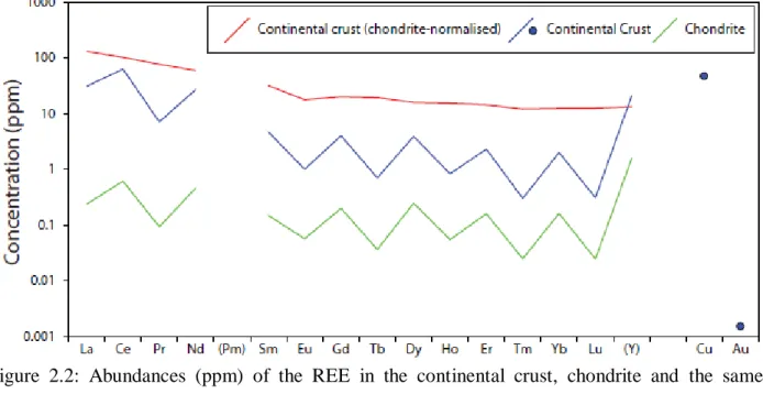 Figure  2.2:  Abundances  (ppm)  of  the  REE  in  the  continental  crust,  chondrite  and  the  same  continental-crust concentrations normalized to chondrite