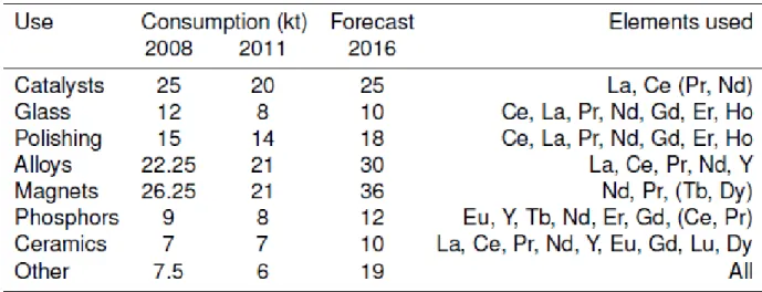 Table 2.4: Uses and consumption of the REO (kt) in 2008, 2011 and forecast for 2016.  