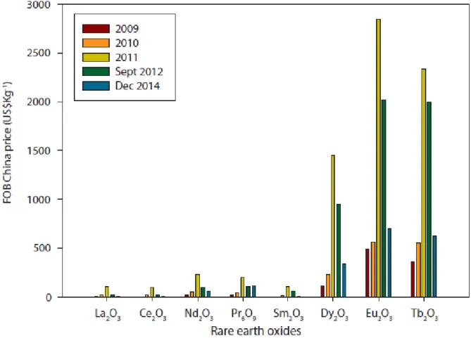 Figure  2.3:  Variations  in  the  REE  prices  between  the  HREE  and  LREE  since  2009