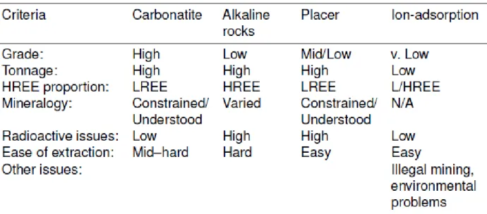 Table 2.5: Advantages and disadvantages of the major REE-deposit classes. N/A: no answer 
