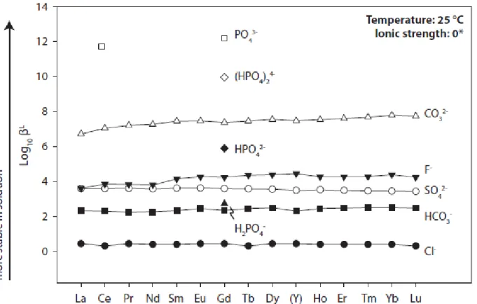 Figure 2.6: First formation constants (Log 10 β L 1  ) for different ligands (L) at ambient temperature  and at zero* ionic strength, with the exception of Cl, where data are presented for 0.7 molar ionic  strength