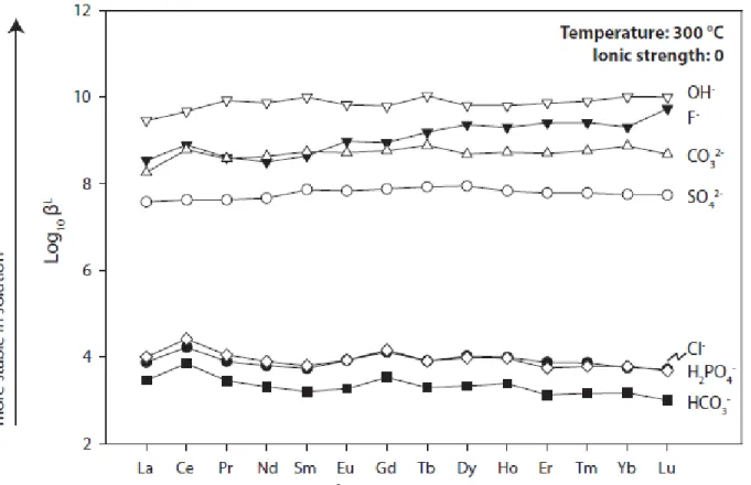 Figure 2.7:  First formation  constants (Log 10 β L 1  ) for different  ligands (L) at 300  °C and at zero  ionic strength based on extrapolation of formation constants at ambient temperature (Haas et al.,  1995)