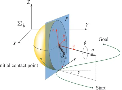 Figure 2.4: Spherical robot tracing given contact path.