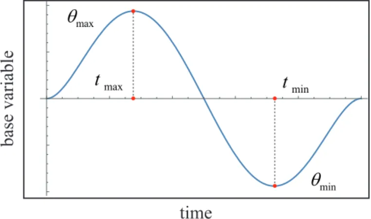 Figure 2.6: Motion pattern for the base variable θ(t) located at t = T (5 ± √