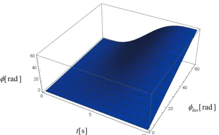 Figure 2.7: Hoop motions resulted from geometric phase based control.