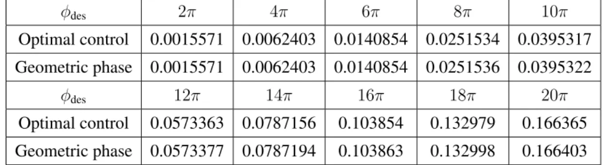 Figure 2.9: Relation between θ m and φ des for the hoop-pendulum system under the geometric phase based motion planning algorithm