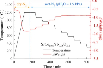 Figure 3-10 TGA を用いた SCYb の重量の温度依存性 