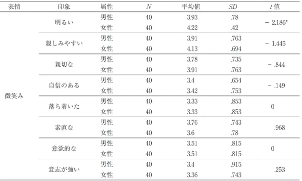 表 13　微笑み顔の印象（社会人の男性と女性の t 検定） 表情 印象 属性 N 平均値 SD t 値 微笑み 明るい 男性 40 3.93 .78 － 2.186*女性404.22.42親しみやすい男性403.91.763－ 1.445女性404.13.694親切な男性403.78.735－ .844女性403.91.763自信のある男性403.4.654－ .149女性403.42.753 落ち着いた 男性 40 3.33 .853 女性 40 3.33 .853 0 素直な 男性 40 3.76 .7