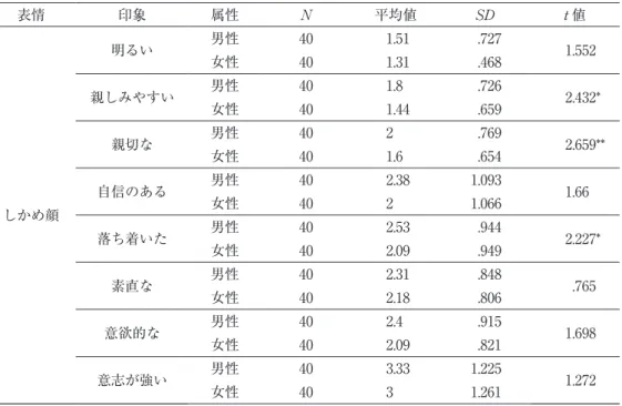 表 15　しかめ顔の印象（社会人の男性と女性の t 検定） 表情 印象 属性 N 平均値 SD t 値 しかめ顔 明るい 男性 40 1.51 .727 1.552女性401.31.468親しみやすい男性401.8.726 2.432*女性401.44.659親切な男性402.769 2.659**女性401.6.654自信のある男性402.381.093女性4021.0661.66 落ち着いた 男性 40 2.53 .944 2.227* 女性 40 2.09 .949 素直な 男性 40 2.31 .8