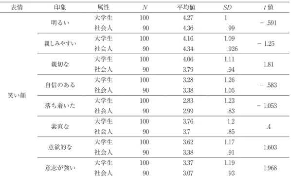 表 2　笑い顔の印象（大学生と社会人の t 検定） 表情 印象 属性 N 平均値 SD t 値 笑い顔 明るい 大学生 100 4.27 1 － .591社会人904.36.99親しみやすい大学生1004.161.09－ 1.25社会人904.34.926親切な大学生1004.061.11社会人903.79.941.81自信のある大学生1003.281.26－ .583社会人903.381.05 落ち着いた 大学生 100 2.83 1.23 － 1.053 社会人 90 2.99 .83 素直な 大学生 