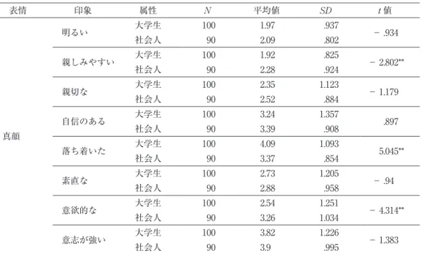 表 4　真顔の印象（大学生と社会人の t 検定） 表情 印象 属性 N 平均値 SD t 値 真顔 明るい 大学生 100 1.97 .937 － .934社会人902.09.802親しみやすい大学生1001.92.825 － 2.802**社会人902.28.924親切な大学生1002.351.123－ 1.179社会人902.52.884自信のある大学生1003.241.357社会人903.39.908.897 落ち着いた 大学生 100 4.09 1.093 5.045** 社会人 90 3.37 .