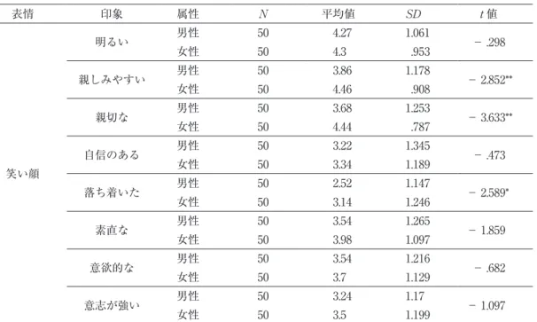表 7　笑い顔の印象（大学生の男性と女性の t 検定） 表情 印象 属性 N 平均値 SD t 値 笑い顔 明るい 男性 50 4.27 1.061 － .298女性504.3.953親しみやすい男性503.861.178 － 2.852**女性504.46.908親切な男性503.681.253－ 3.633**女性504.44.787自信のある男性503.221.345－ .473女性503.341.189 落ち着いた 男性 50 2.52 1.147 － 2.589* 女性 50 3.14 1.246
