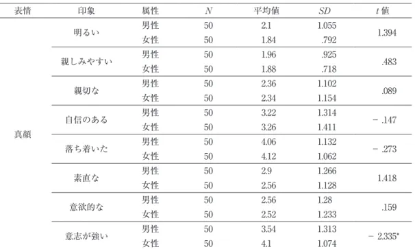 表 9　真顔の印象（大学生の男性と女性の t 検定） 表情 印象 属性 N 平均値 SD t 値 真顔 明るい 男性 50 2.1 1.055 1.394女性501.84.792親しみやすい男性501.96.925女性501.88.718.483親切な男性502.361.102女性502.341.154.089自信のある男性503.221.314－ .147女性503.261.411 落ち着いた 男性 50 4.06 1.132 － .273 女性 50 4.12 1.062 素直な 男性 50 2.9 1