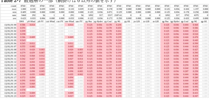 Table 2-7  最適解の⼀部  (網掛けは 0 以外の値を⽰す) この