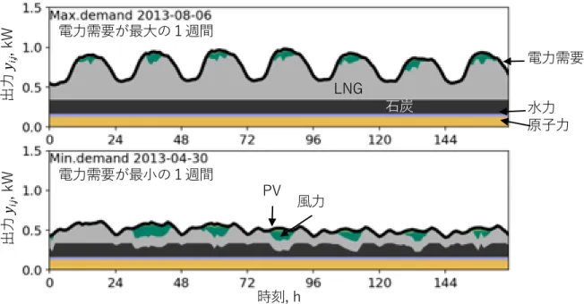 Fig. 2-9  電⼒需要が最⼤(上段)と最⼩(下段)の週における電源プロファイル  ここまで⽰した結果は最適化計算から得られるデータおよび解析の⼀部である．様々な１次 情報，加⼯された２次情報，その解釈については以下，具体的な研究課題の解決過程において， 適時説明を加える．   蓄電池の効果  変動電源である PV や⾵⼒の導⼊における蓄電池の効果を明らかにするために，まず，唯⼀の エネルギー貯蔵技術として Table 2-2 の仕様のリチウムイオン電池を設定し 2.1.1 節に⽰した⽅ 法で最適化を実