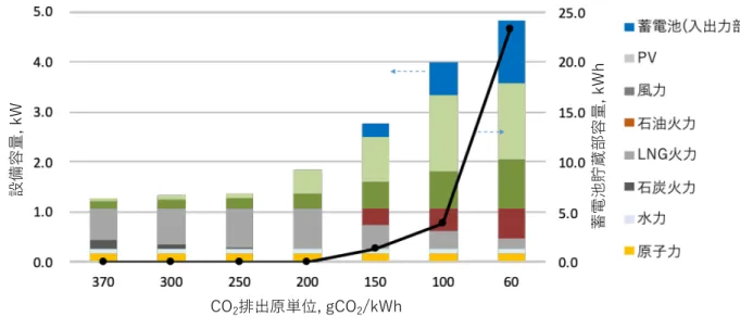 Fig. 2-10  最適設備容量と CO 2 排出原単位 