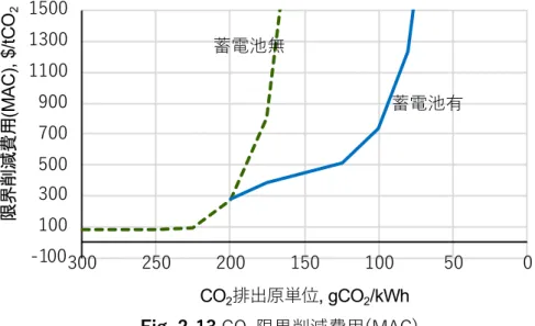 Fig.  2-12 のにおけるグラフの傾きを総電⼒量(91.9TWh/年)で除した値は，限界削減費⽤