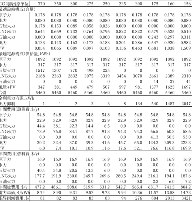 Table 2-10  最適化結果(蓄電池なし)  04( O W 804( 79) )+ ) ( + (+ ((+ ( + , +, L N $ . $ . $ . $ 