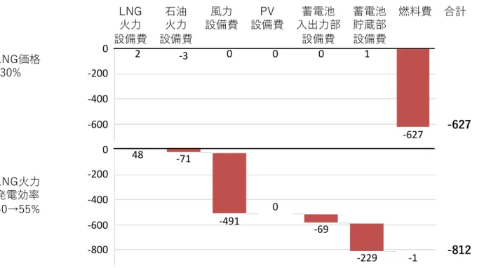 Fig. 2-18 LNG 価格・LNG ⽕⼒の設備費の総費⽤への影響および内訳(数値の単位は億円)  LNG ⽕⼒発電に関して最低出⼒ 20→10%または PV の受け⼊れに関する慣性⼒の制約の有無 の総費⽤に与える影響について Fig