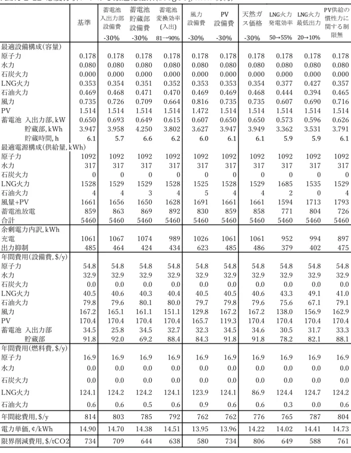 Table 2-12  感度分析における最適化結果(100gCO 2 /kWh 制約)  ( ) PV LNG LNG -30% -30% 81 90% -30% -30% -30% 50→55% 20→10% $ 