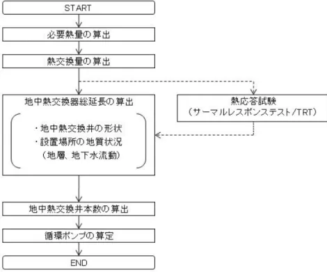 図 4-3  地中熱交換井の算定手順 