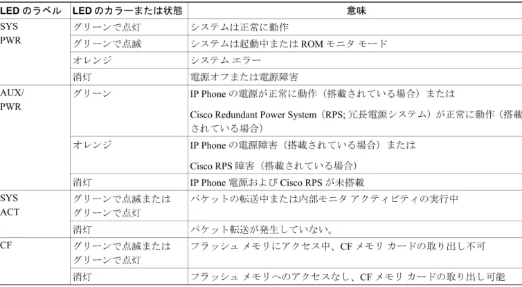 表 1 の前面パネル LED インジケータは起動時に供給される電源、アクティビティ、およびステー タス情報を伝えます。 LED の詳細については、オンライン マニュアル『 Overview of Cisco 2800 Series Routers 』の「 LED Indicators 」を参照してください。