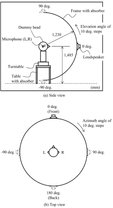 Fig. 2.2.1 Setup for measuring head-related transfer function of dummy head in ane- ane-choic chamber
