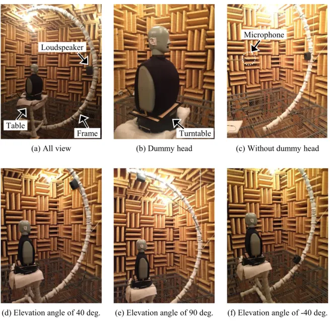 Fig. 2.2.2 Photos for measuring head-related transfer function of dummy head in ane- ane-choic chamber.