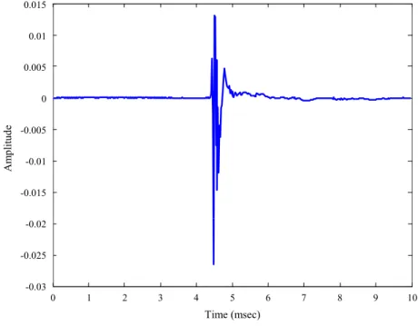 Fig. 2.4.1 Impulse response measured at center of dummy head when sound source was positioned at front of the head (at elevation angle and azimuth angle of 0 degrees).